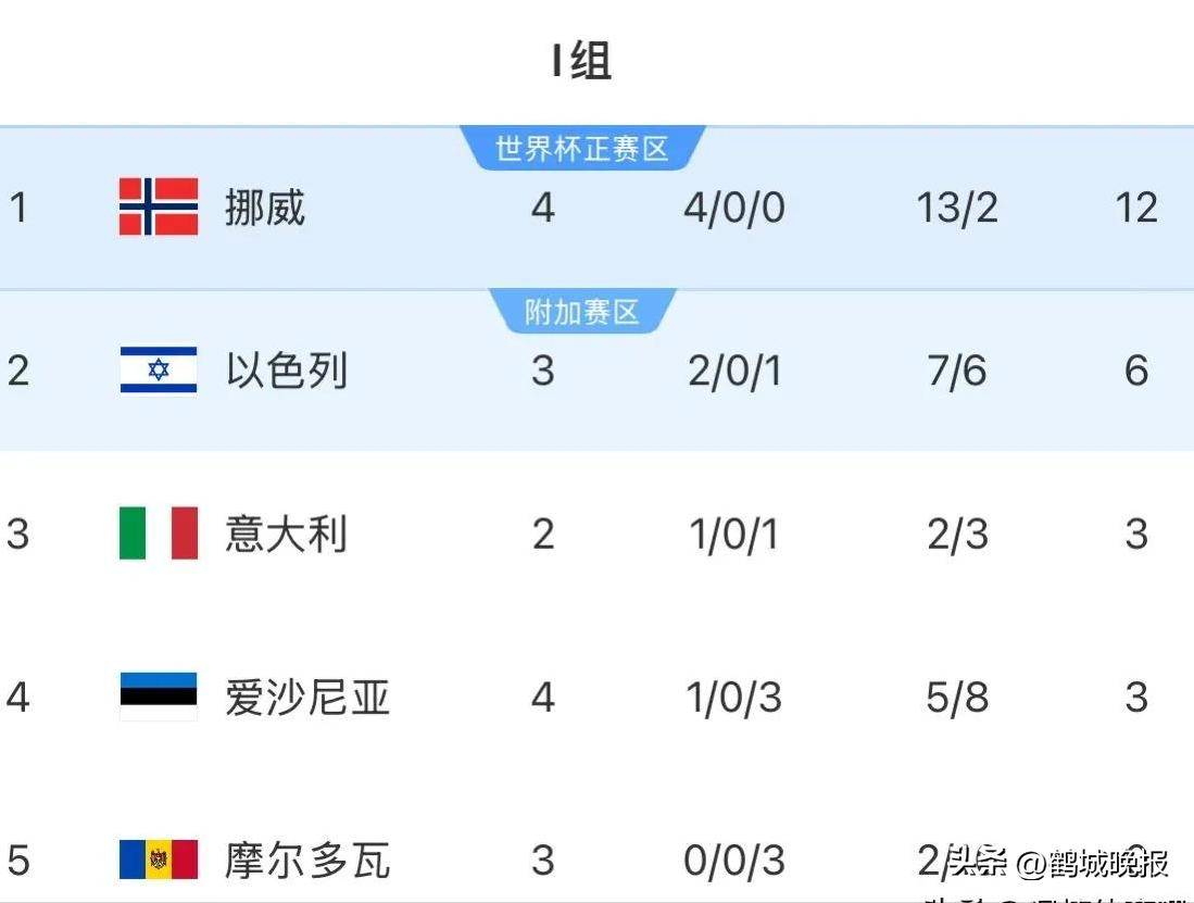 英格兰狂胜西班牙，意大利遭受重创！