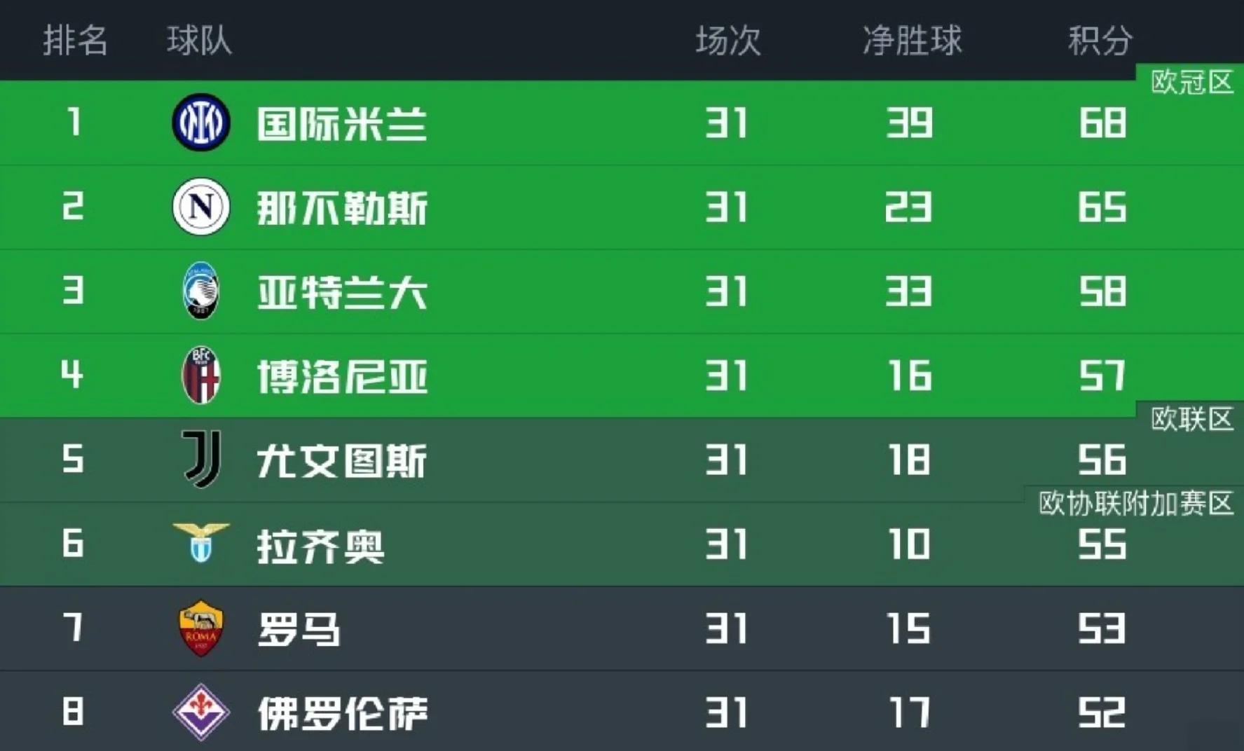 博洛尼亚客场平局，保级困难重重