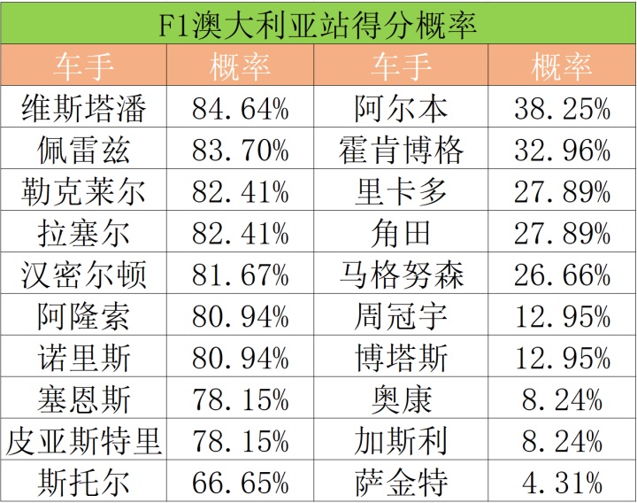 索伯车队横扫哈斯车队，塞恩斯带队取胜